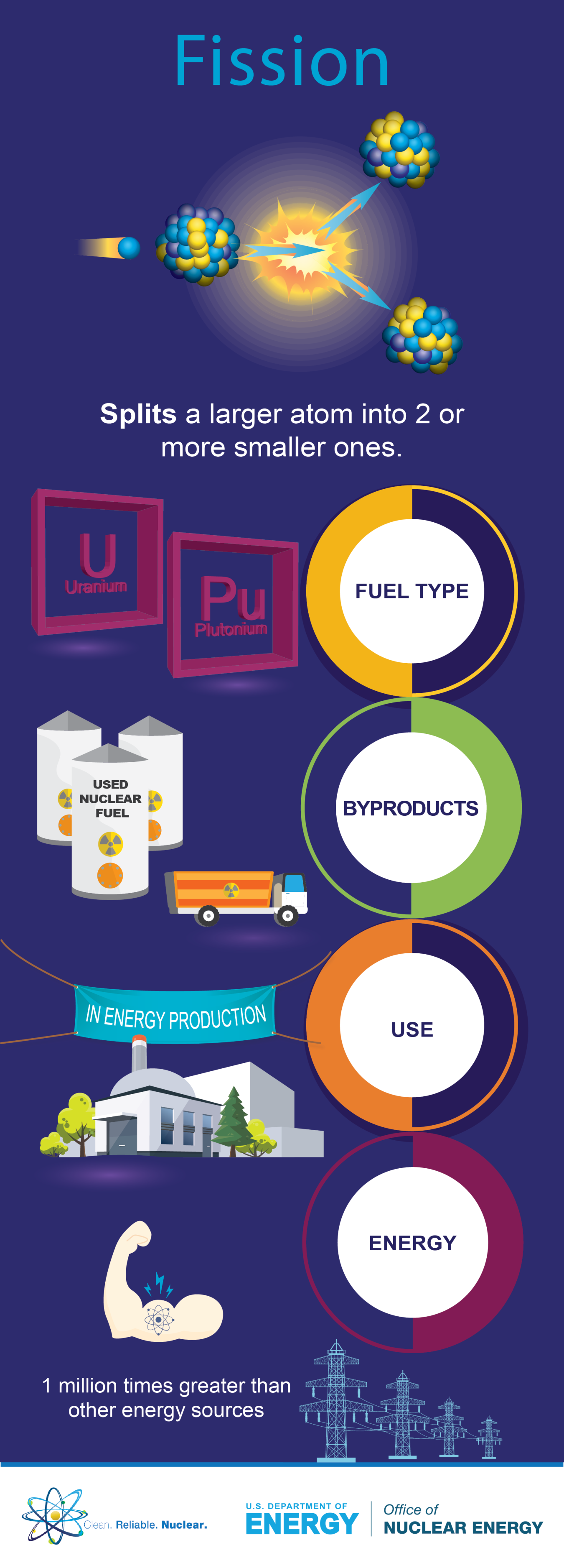 infographic-fast-facts-on-fission-department-of-energy